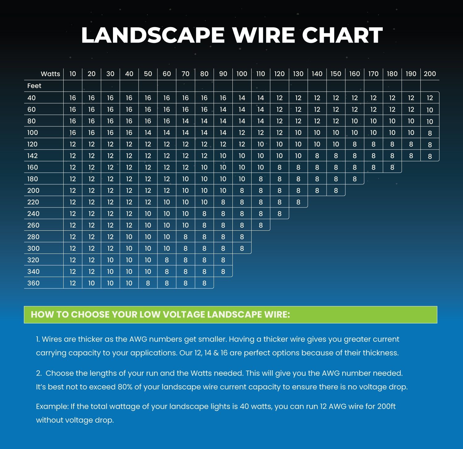 The Best Wire Gauge For Landscape Lighting: What Gauge Wire For Landscape Lighting