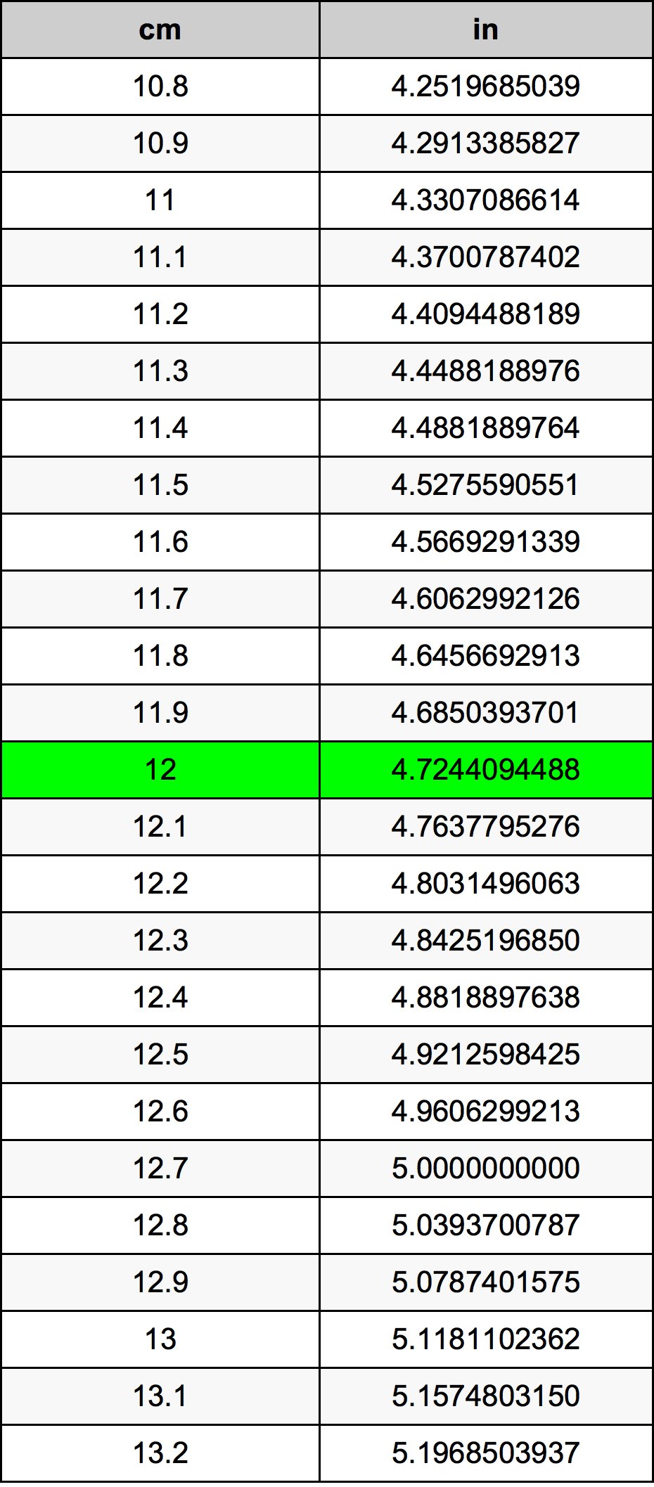 The Conversion Guide: What Is 12Cm In Inches